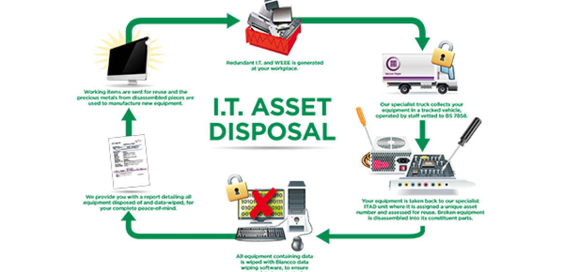 IT Asset Disposal Services Hong Kong