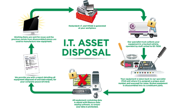 IT Asset Disposal Services Hong Kong